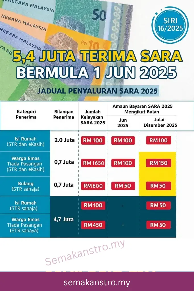 RM200 MyKasih Ogos SARA 2025 Bayaran Ditambah pada MyKad 2 Jadual Pembayaran MyKasih 2025
